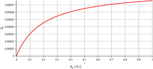Effect, impact and contribution of progression rate from the exposed to infected individual τ on the basic reproduction number R0.